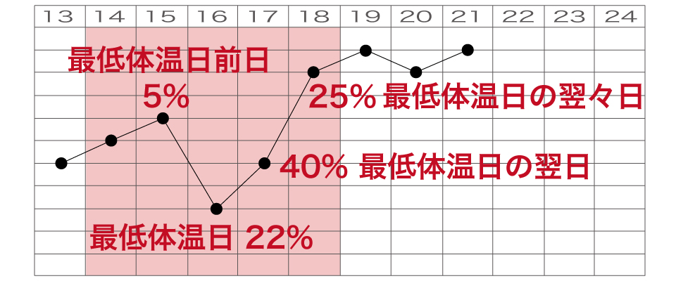 基礎体温と排卵日