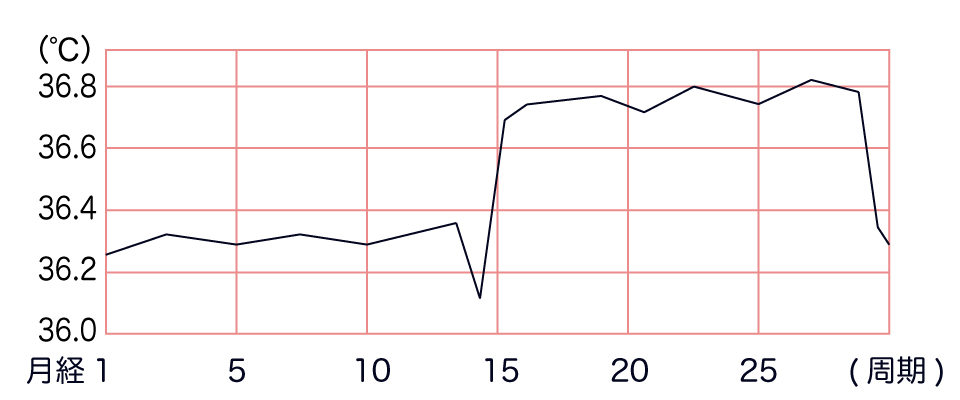 正常な基礎体温のグラフ