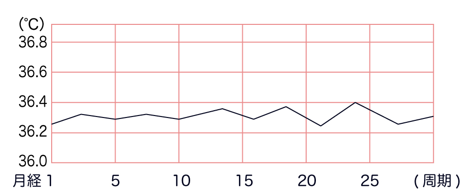 低温期と高温期が分れない基礎体温のグラフ