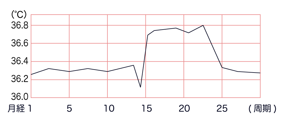 高温期が短い基礎体温のグラフ