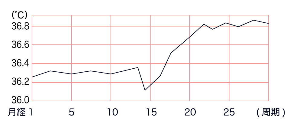 高温期が長い基礎体温のグラフ