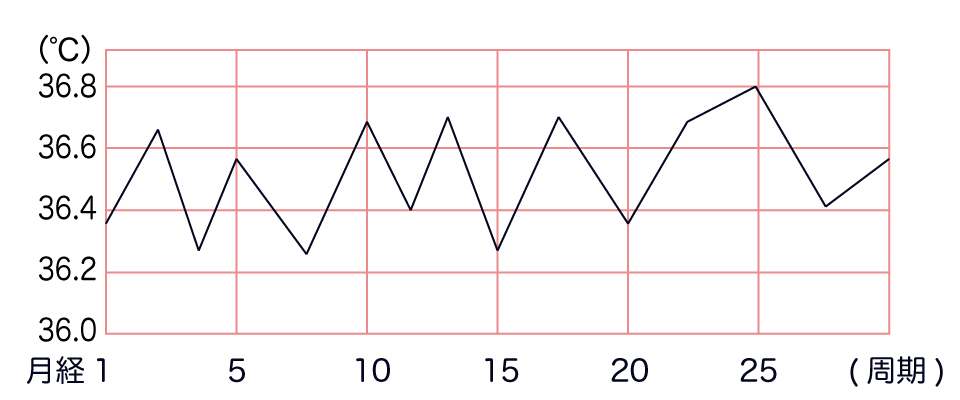 基礎体温がバラバラなグラフ