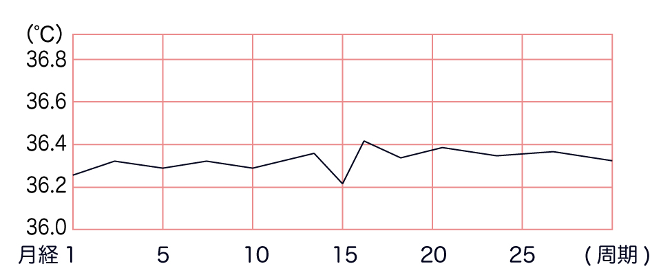 高温期が短い基礎体温のグラフ